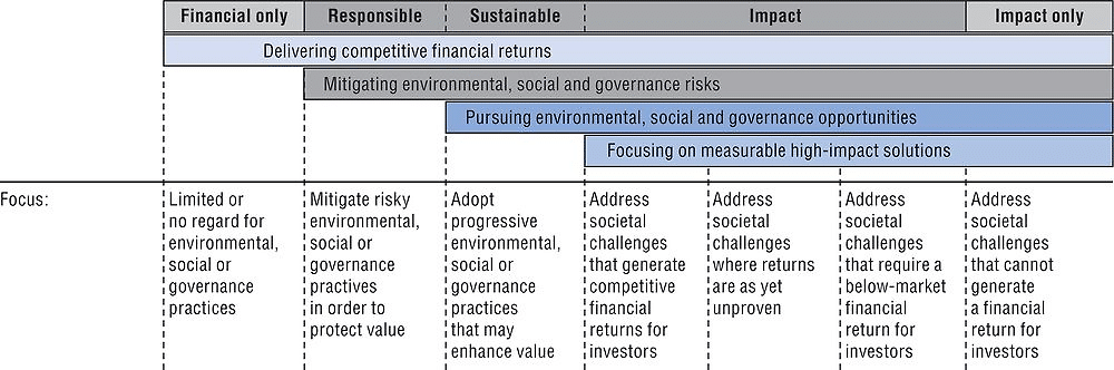 The Social Finance System